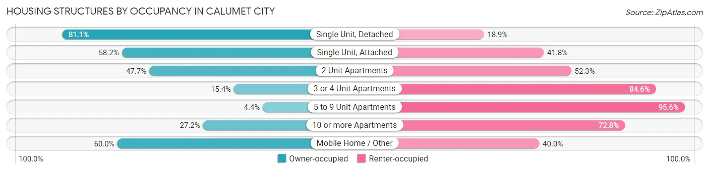 Housing Structures by Occupancy in Calumet City