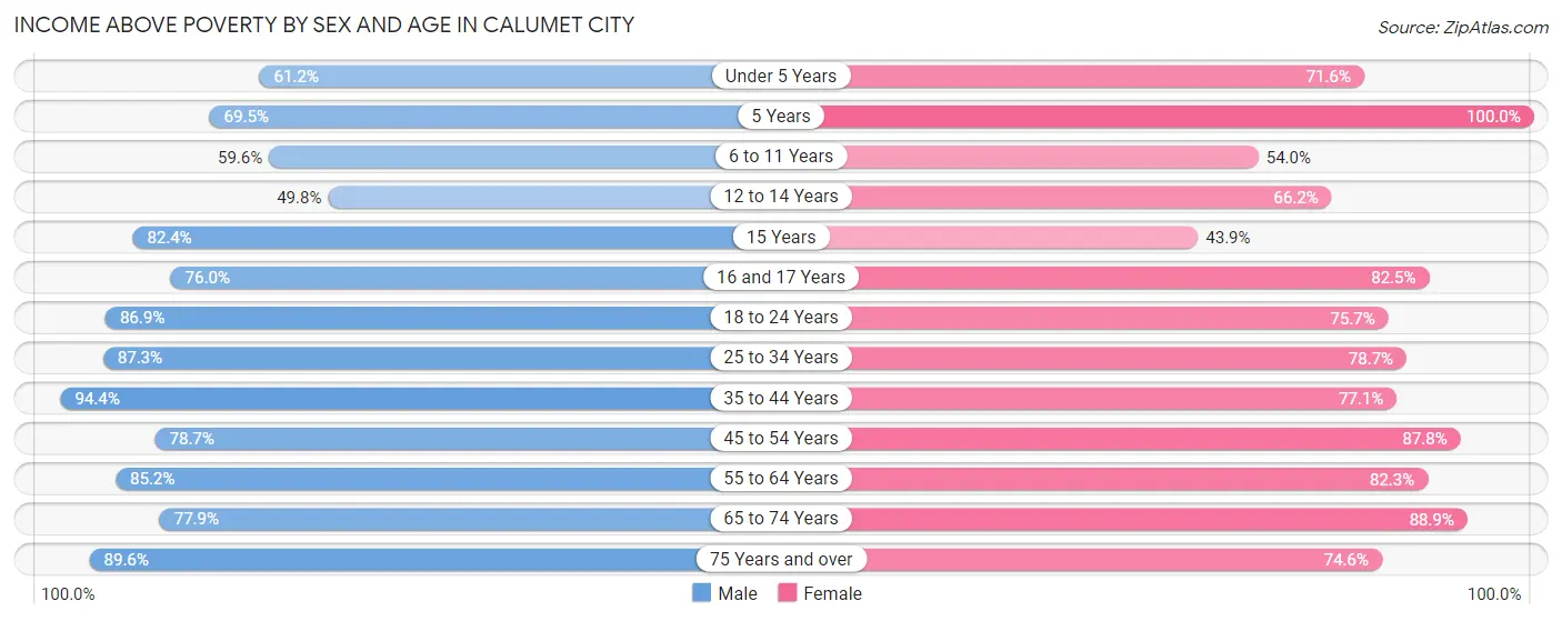 Income Above Poverty by Sex and Age in Calumet City
