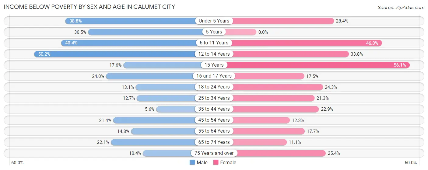Income Below Poverty by Sex and Age in Calumet City