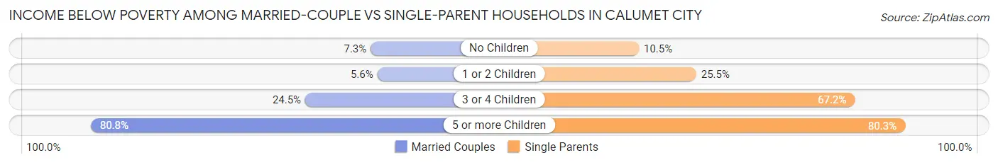 Income Below Poverty Among Married-Couple vs Single-Parent Households in Calumet City