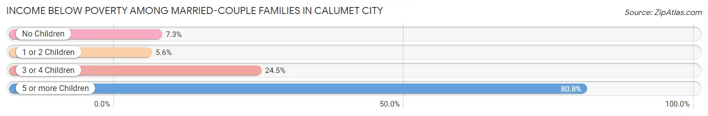 Income Below Poverty Among Married-Couple Families in Calumet City