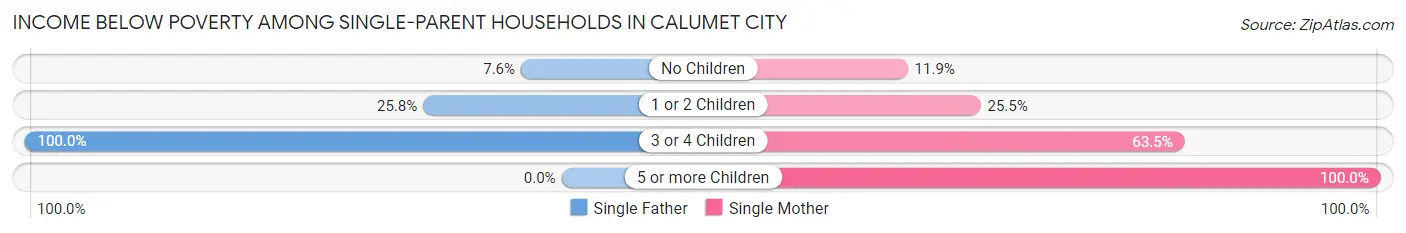 Income Below Poverty Among Single-Parent Households in Calumet City