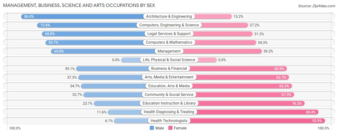 Management, Business, Science and Arts Occupations by Sex in Calumet City