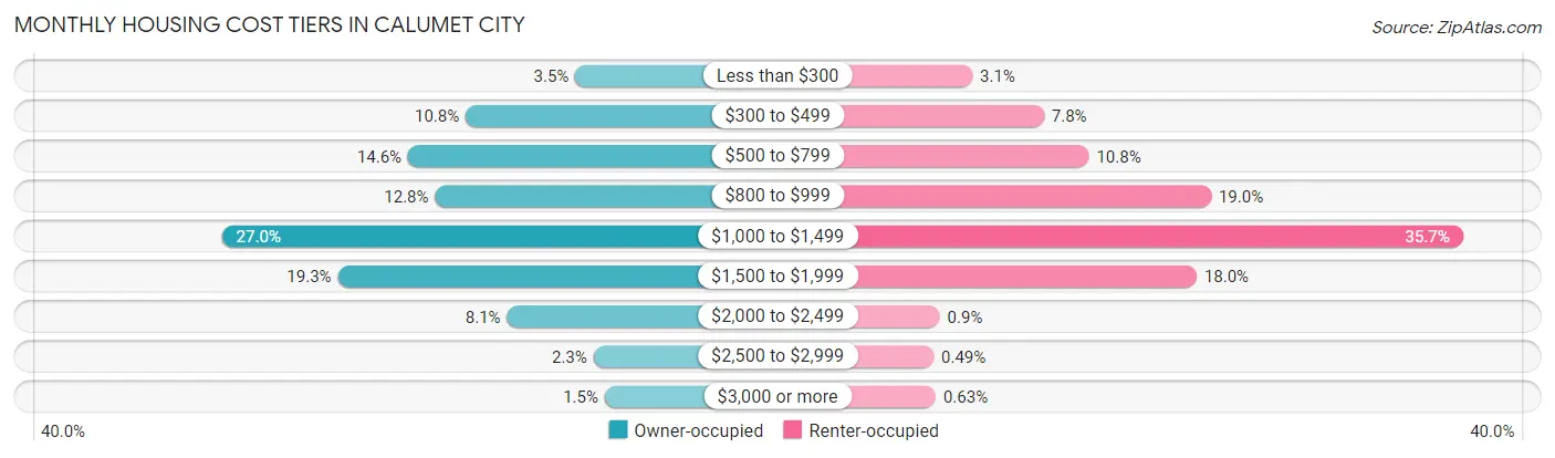Monthly Housing Cost Tiers in Calumet City