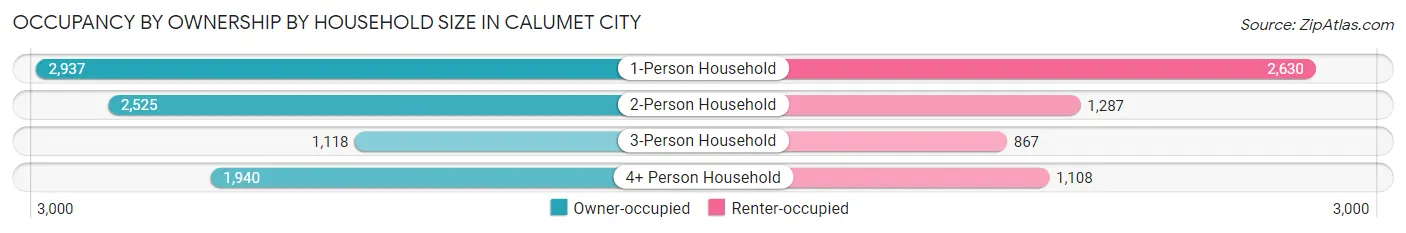 Occupancy by Ownership by Household Size in Calumet City