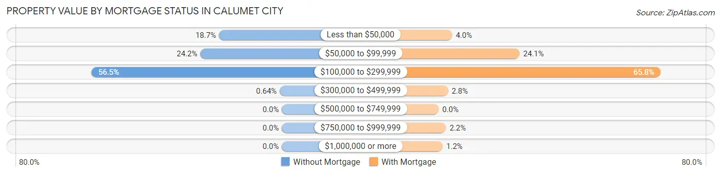 Property Value by Mortgage Status in Calumet City