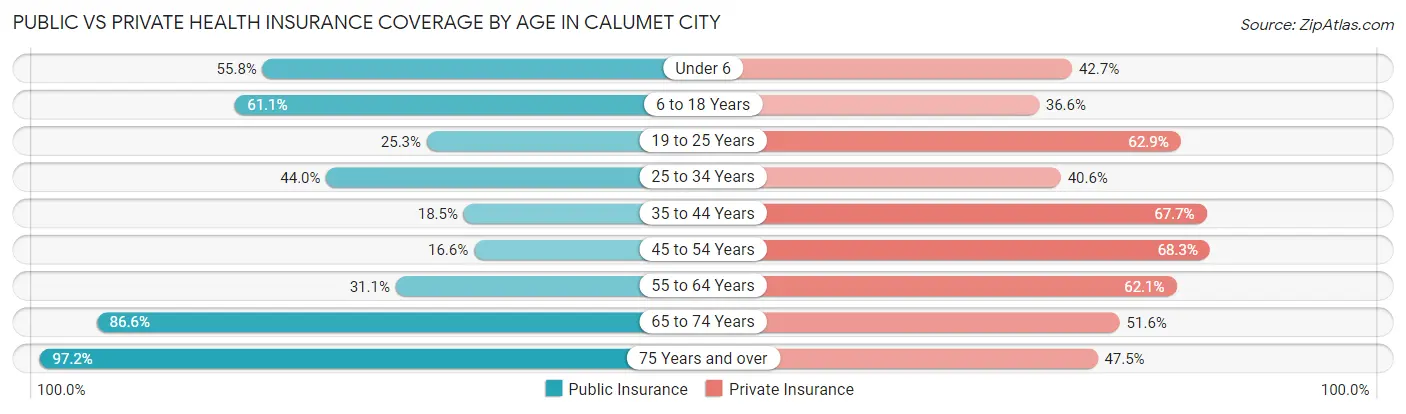 Public vs Private Health Insurance Coverage by Age in Calumet City