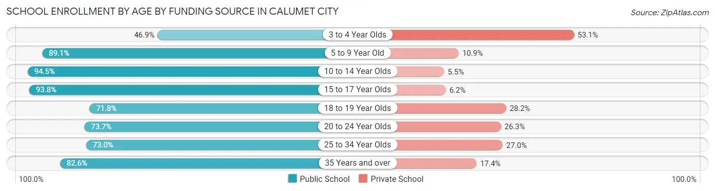 School Enrollment by Age by Funding Source in Calumet City