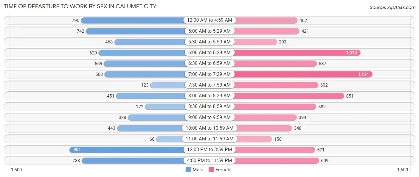 Time of Departure to Work by Sex in Calumet City
