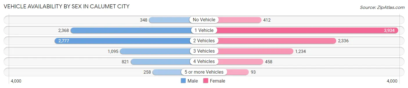 Vehicle Availability by Sex in Calumet City