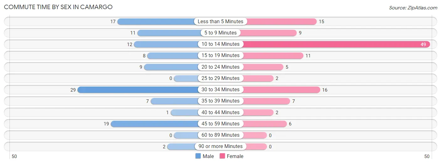 Commute Time by Sex in Camargo