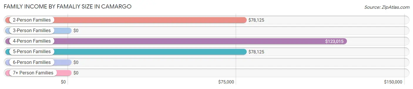 Family Income by Famaliy Size in Camargo