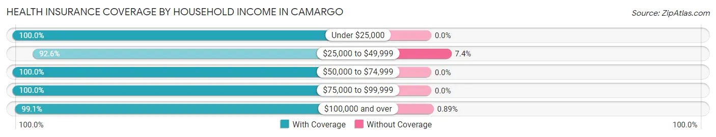 Health Insurance Coverage by Household Income in Camargo