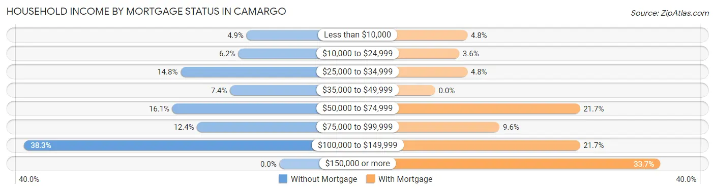 Household Income by Mortgage Status in Camargo