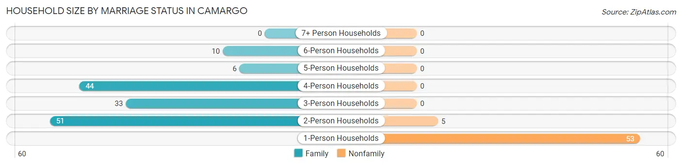 Household Size by Marriage Status in Camargo