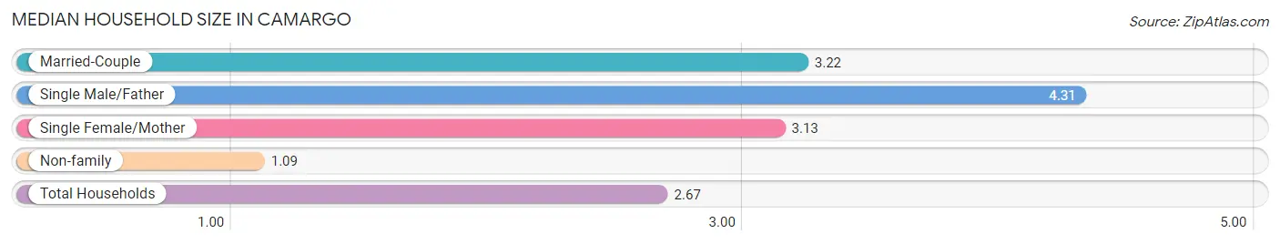 Median Household Size in Camargo