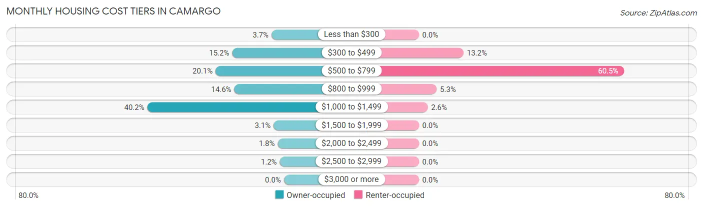 Monthly Housing Cost Tiers in Camargo