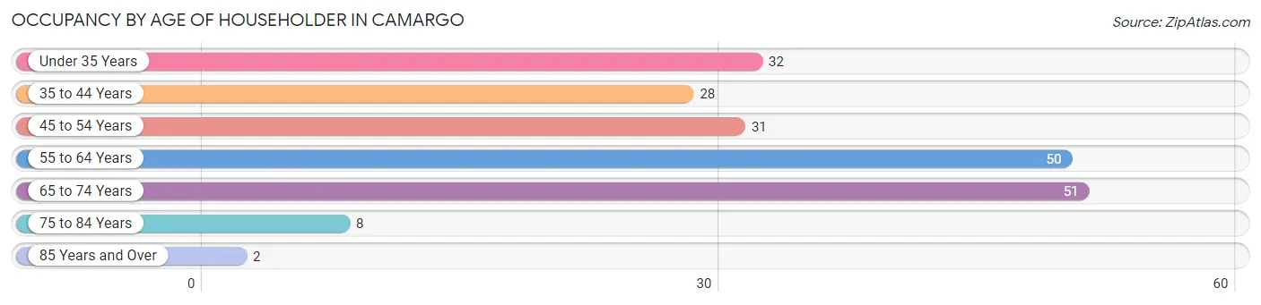 Occupancy by Age of Householder in Camargo