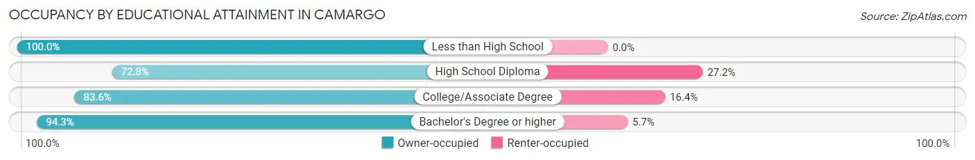 Occupancy by Educational Attainment in Camargo