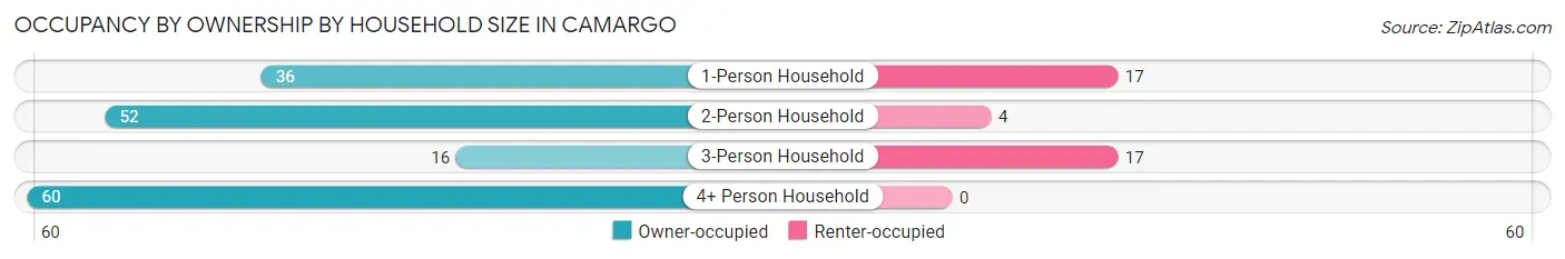 Occupancy by Ownership by Household Size in Camargo