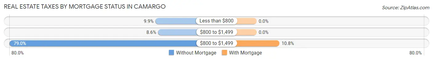 Real Estate Taxes by Mortgage Status in Camargo