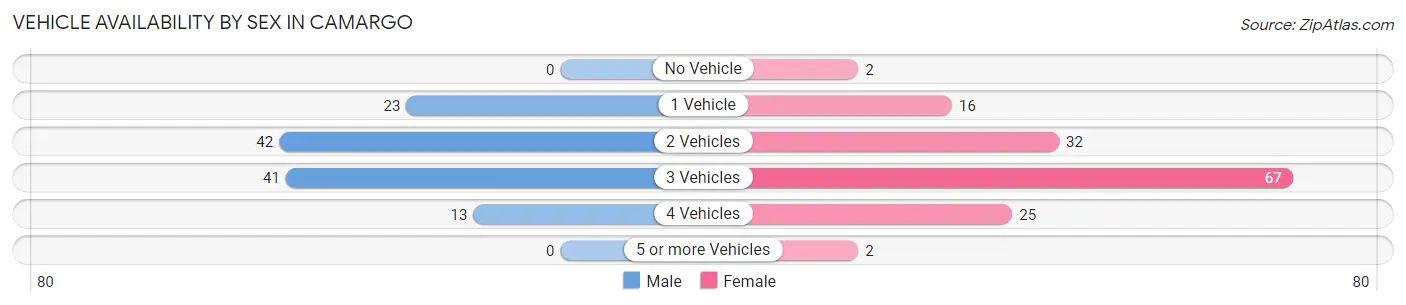 Vehicle Availability by Sex in Camargo