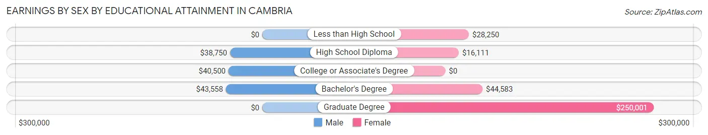 Earnings by Sex by Educational Attainment in Cambria