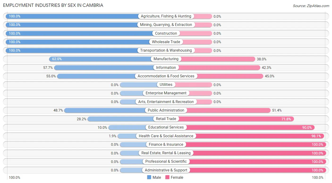 Employment Industries by Sex in Cambria