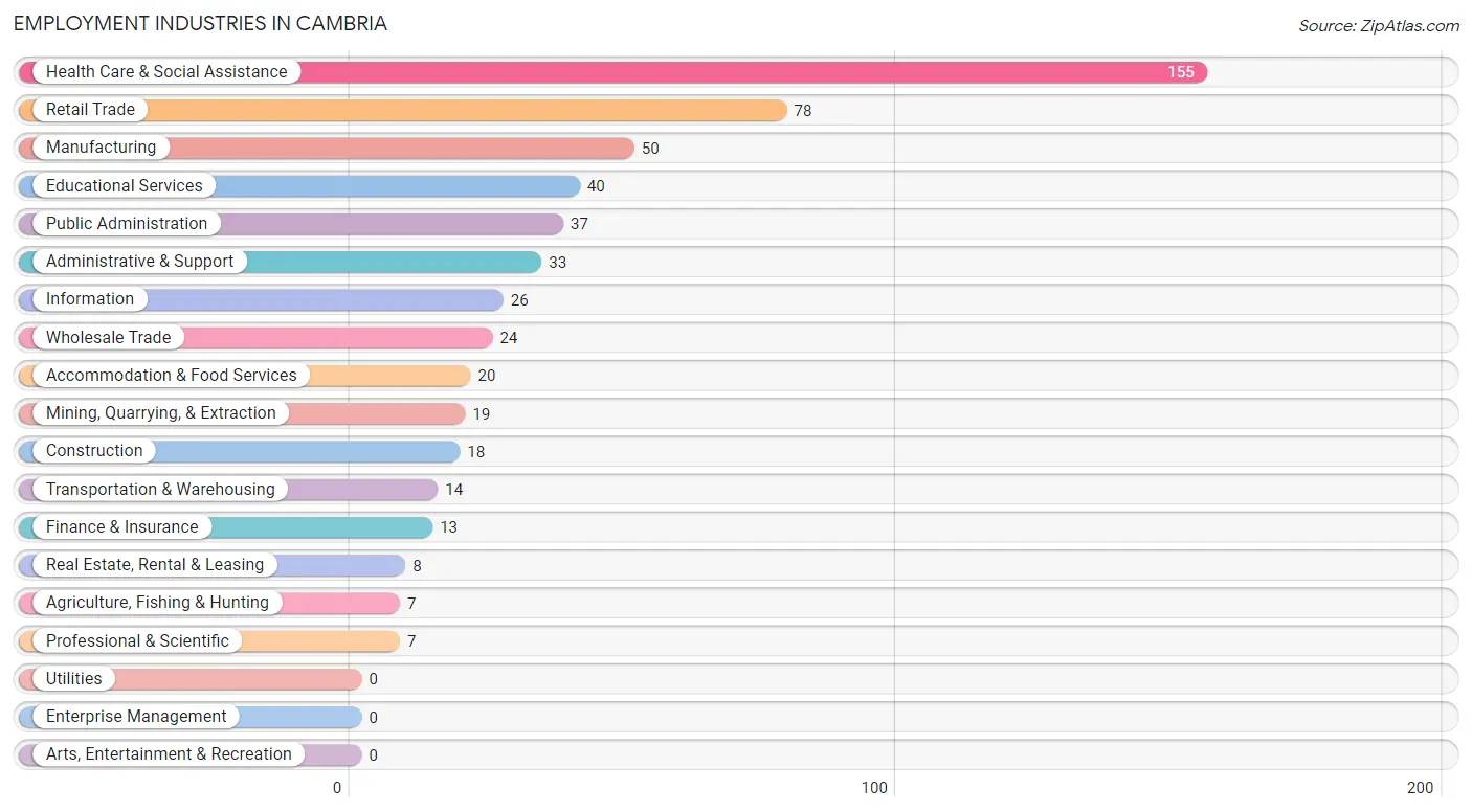Employment Industries in Cambria