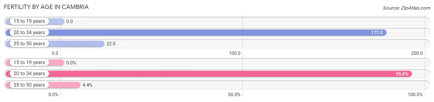 Female Fertility by Age in Cambria
