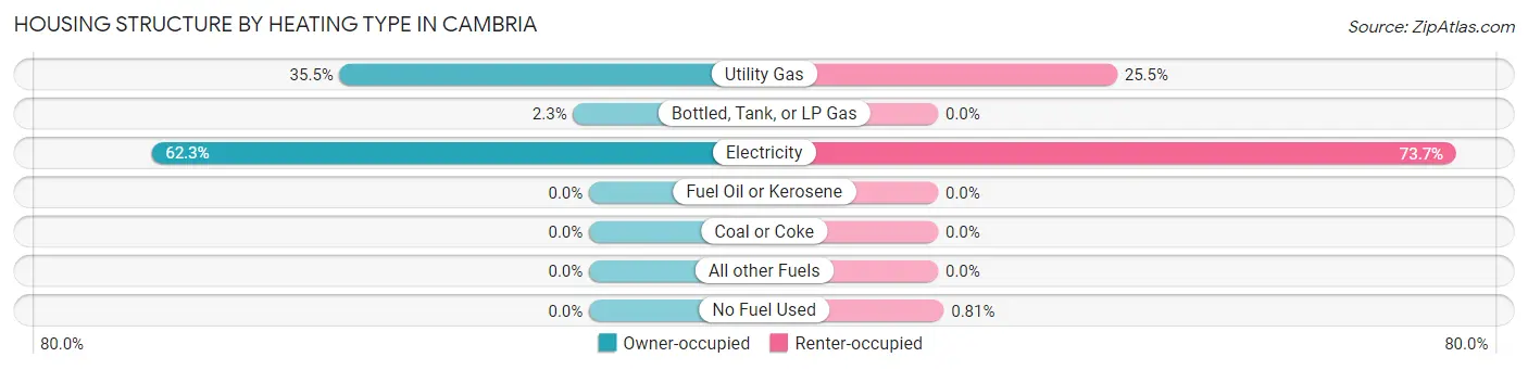 Housing Structure by Heating Type in Cambria