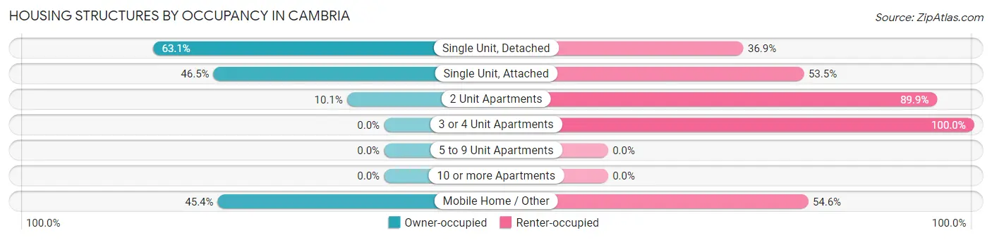 Housing Structures by Occupancy in Cambria