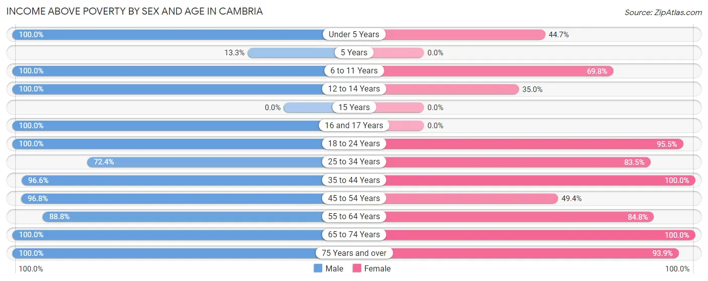 Income Above Poverty by Sex and Age in Cambria