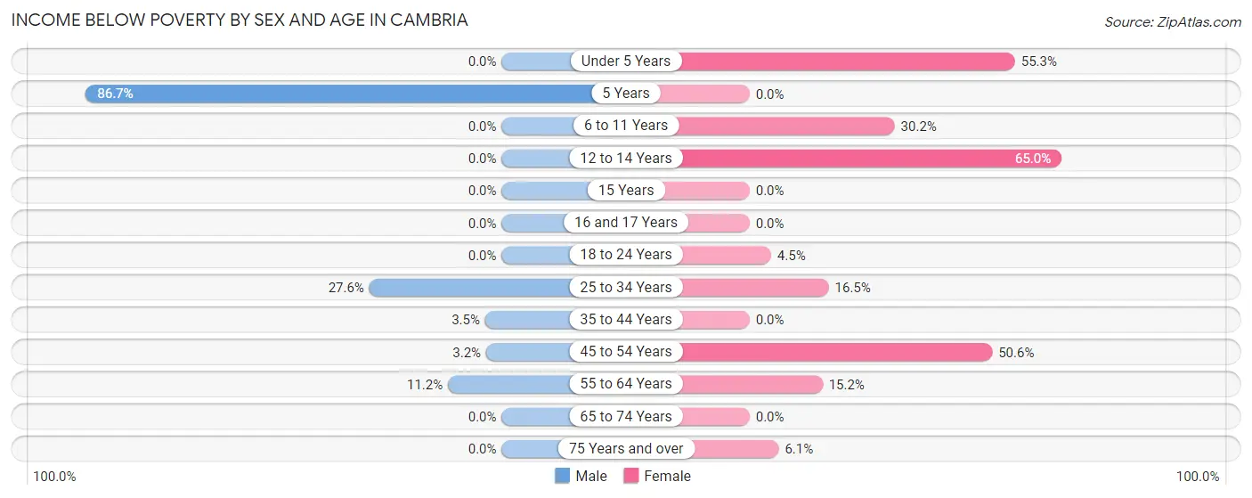 Income Below Poverty by Sex and Age in Cambria