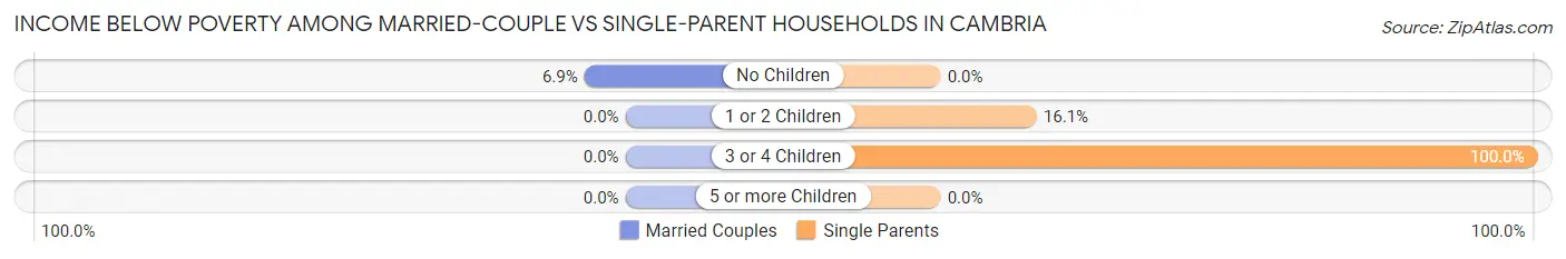 Income Below Poverty Among Married-Couple vs Single-Parent Households in Cambria