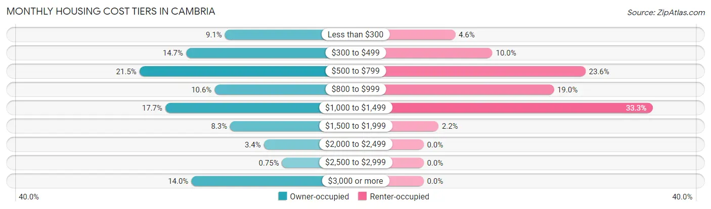 Monthly Housing Cost Tiers in Cambria