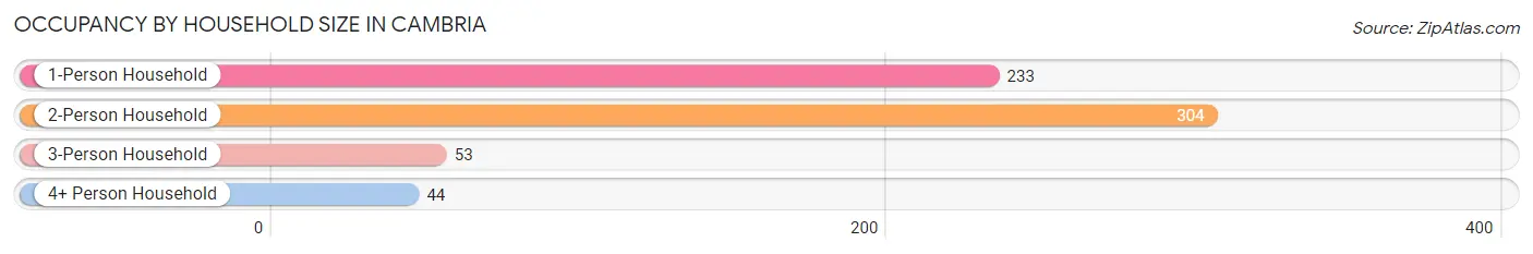 Occupancy by Household Size in Cambria