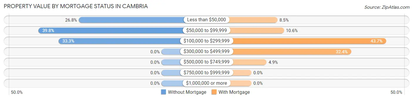 Property Value by Mortgage Status in Cambria