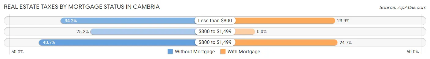 Real Estate Taxes by Mortgage Status in Cambria