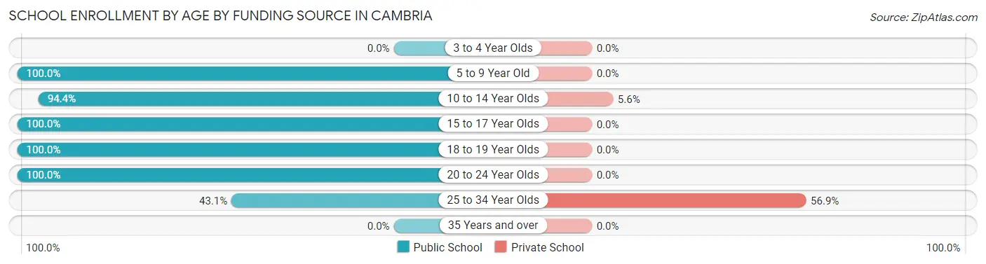 School Enrollment by Age by Funding Source in Cambria