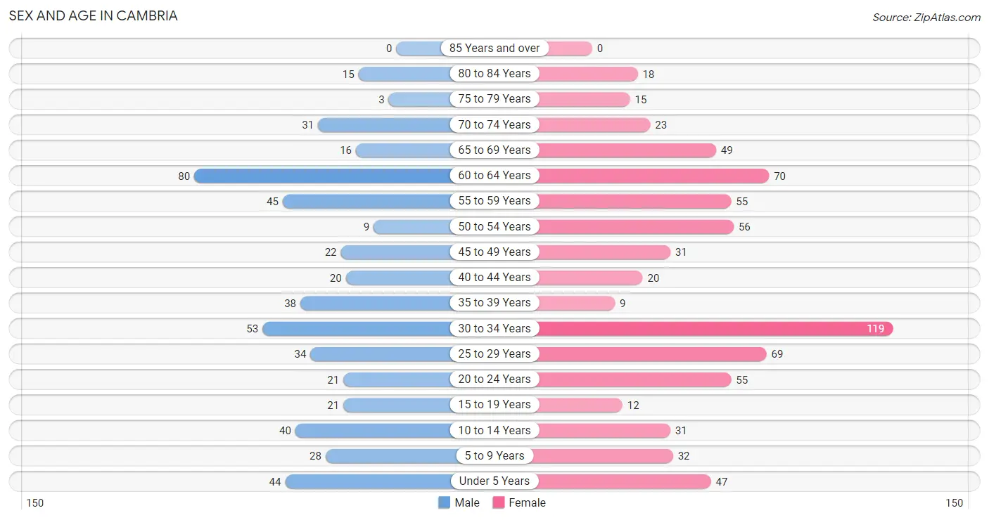 Sex and Age in Cambria