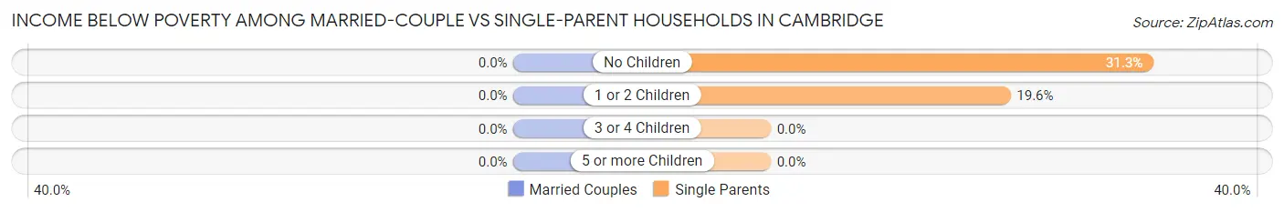 Income Below Poverty Among Married-Couple vs Single-Parent Households in Cambridge