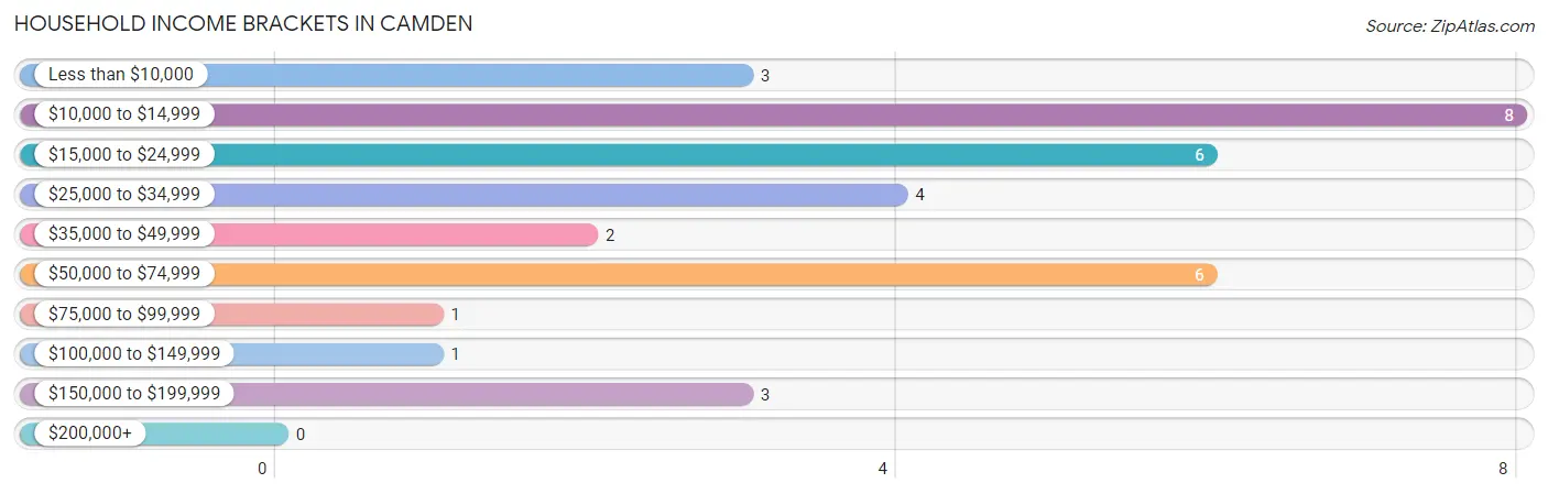 Household Income Brackets in Camden