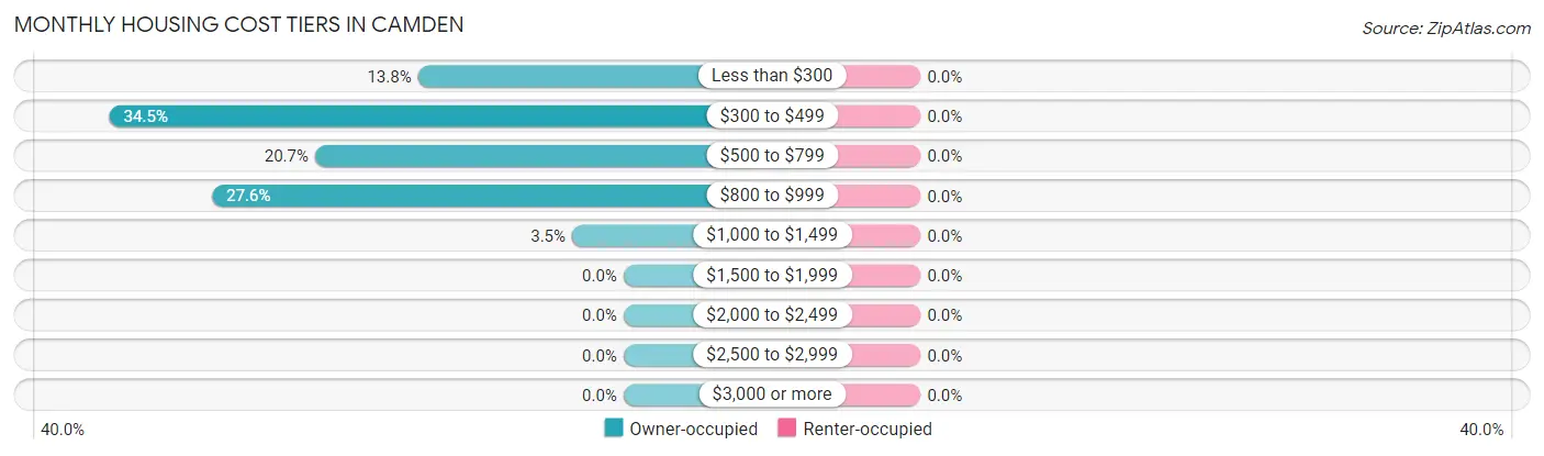 Monthly Housing Cost Tiers in Camden