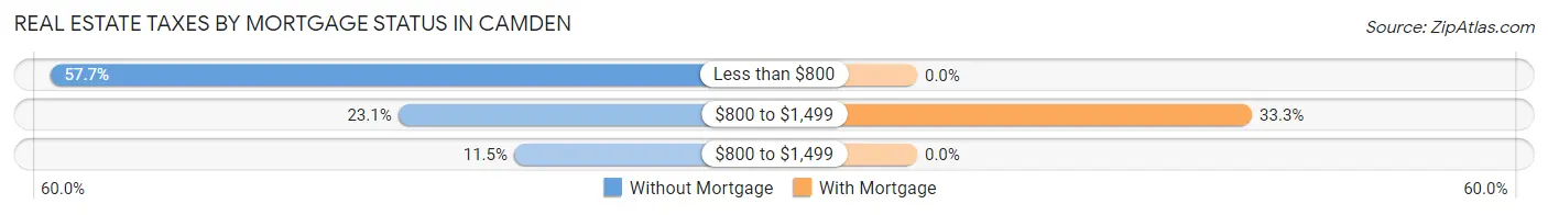 Real Estate Taxes by Mortgage Status in Camden