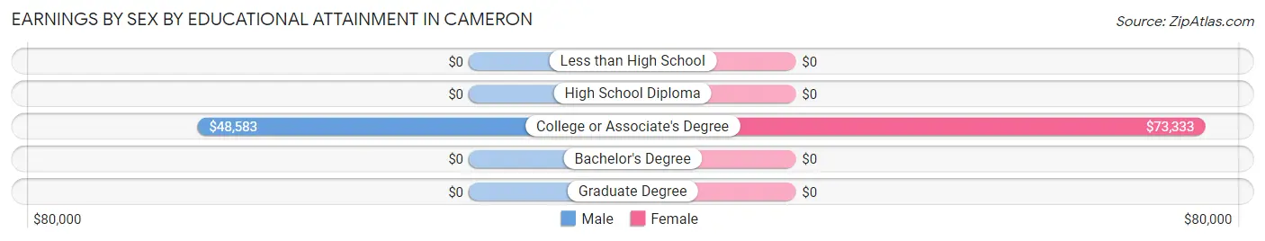 Earnings by Sex by Educational Attainment in Cameron