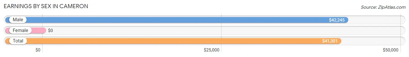 Earnings by Sex in Cameron