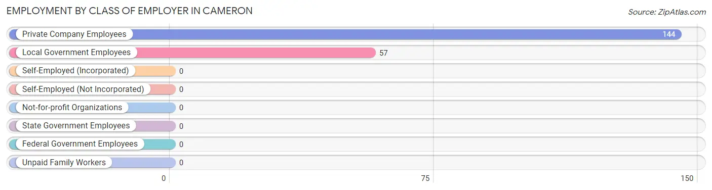 Employment by Class of Employer in Cameron