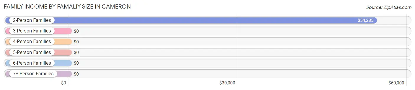 Family Income by Famaliy Size in Cameron