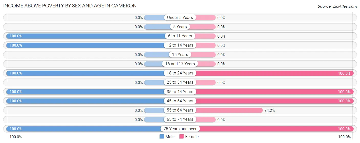 Income Above Poverty by Sex and Age in Cameron